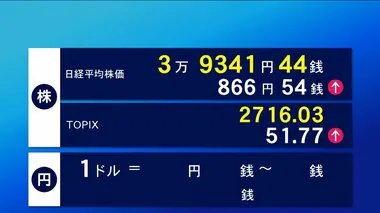 6日東京株式市場前場　866円54銭高の3万9341円44銭で終了