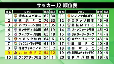 Ｊ2・いわきFC　最終節はホームで群馬に快勝　6試合ぶりの勝利で有終の美　9位で今シーズン終える