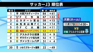 Ｊ3・福島ユナイテッドFC　試合終了間際、金沢に決勝ゴール　大きな勝ち点　再び昇格プレーオフ圏内　　