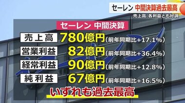 総合繊維メーカー「セーレン」中間期で売上高、各利益が過去最高　人工衛星など成長8分野で2030年に売上1400億円目指す計画【福井】