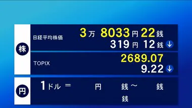 21日東京株式市場前場　319円12銭安の3万8033円22銭で終了