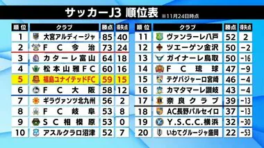 行くぞ！Ｊ2　福島ユナイテッドＦＣ　Ｊ3今季5位で昇格プレーオフ進出　相手3チームに今季負けなし　