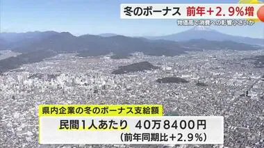 冬のボーナス平均支給額は40万8400円 　前年比2.9%増も物価高で節約志向強く消費回復は遠いか　静岡