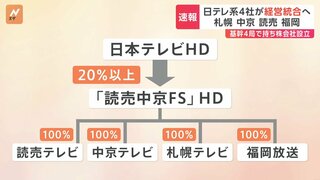 日本テレビHDが系列4局を経営統合　札幌テレビ・中京テレビ・讀賣テレビ・福岡放送　来年4月持ち株会社「読売中京FSホールディングス」設立　