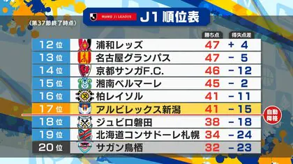 【J1新潟】ホーム最終戦G大阪の守り崩せず敗戦…“残留”の行方は最終節へ「ラスト1週間サッカーと真摯に向き合う」