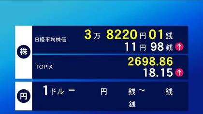 株価一進一退　11円98銭高の3万8220円01銭　円高も影響