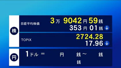 6日東京株式市場前場　353円01銭安の3万9042円59銭で終了