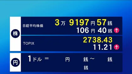 9日東京株式市場前場　106円40銭高の3万9197円57銭で終了