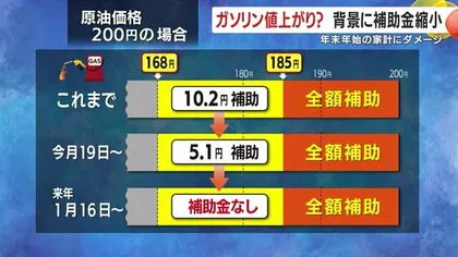 ガソリン値上がり？　背景に１２月１９日から国の補助金縮小　年末年始の家計にダメージ　鹿児島