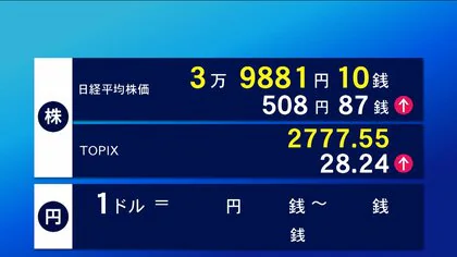 12日東京株式市場前場　株価一時4万円台を回復　508円87銭高の3万9881円10銭で終了