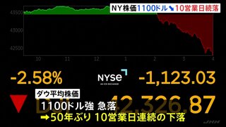 NY株価　下げ幅1100ドル超　50年ぶり10営業日連続の下落　日経平均株価　一時700円超値下がり