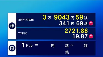 23日東京株式市場前場　341円69銭高の3万9043円59銭で終了